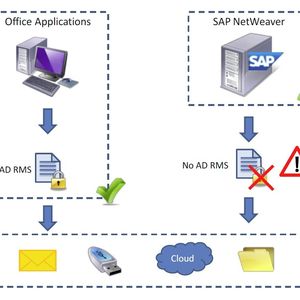 Microsofts Active Directory Rights Management Services schützen zwar Daten die mit Office-Anwendungen erstellt werden, aber Daten, die aus SAP heruntergeladen werden, bleiben davon ungeschützt.