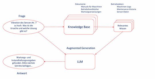 Der Einsatz von Retrieval-Augmented Generation auf dem Shopfloor im Überblick.(Bild:  Red Hat)
