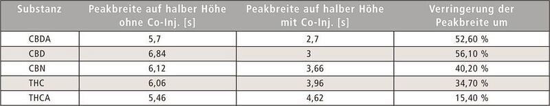 Tabelle 3: Vergleich der Peakbreiten ohne und mit Co-Injektion mit Wasser. (Shimadzu Deutschland)