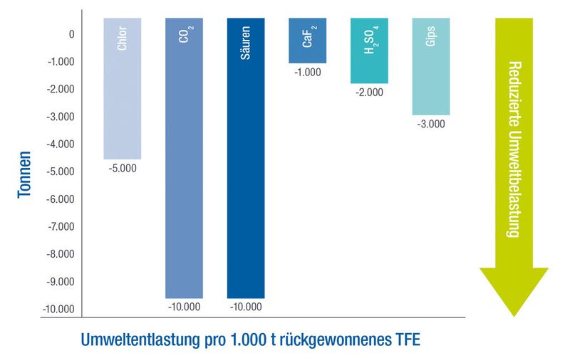 The environmental relief through Up-Cycling of perfluorinated polymers instead of processing fluorspar. (Source: Dyneon)