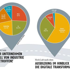 Industrie 4.0 lebt: Ist ihr Unternehmen aktuell von Industrie 4.0 betroffen?