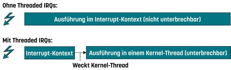 Bild 3: Threaded IRQs. (Bild: Jan Altenberg, OSADL)