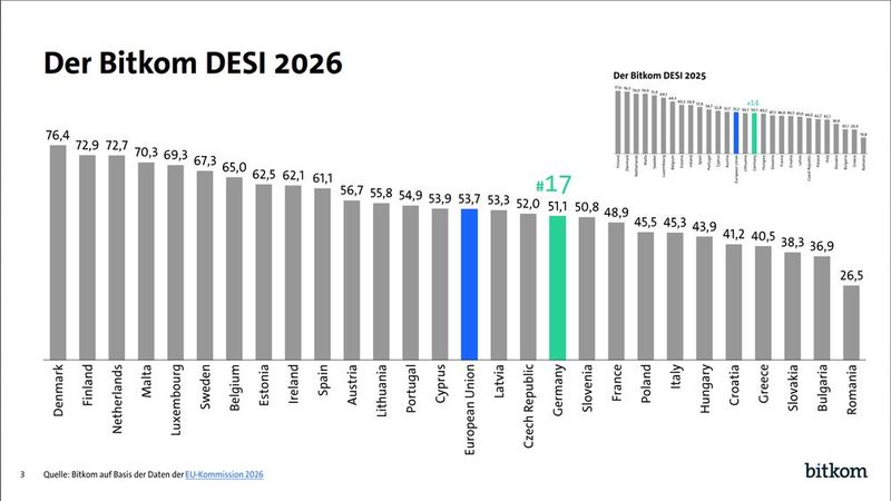 Im EU-Digitalranking, das der Bitkom auf Basis der Daten der EU-Kommision erstellt, ist Deutschland leicht abgefallen, zeigt aber auch positive Tendenzen.(Bild:  Bitkom e. V.)