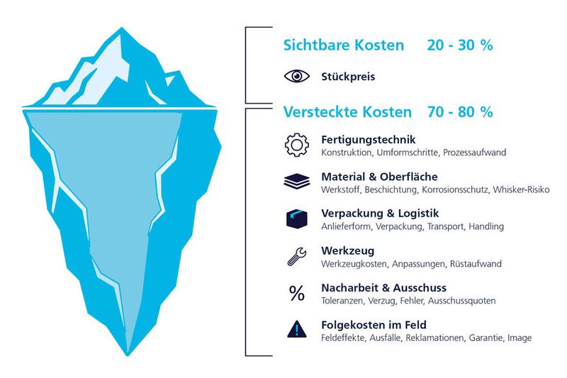 Der Stückpreis ist nur die Spitze: Sechs versteckte Kostentreiber bestimmen die Gesamtkosten. Am Stand live zu sehen. (Bild: Vogt AG Verbindungstechnik)