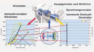 Win-Drive wandelt in Windkraft-Turbinen variable Eingangsdrehzahlen in konstante Ausgangsdrehzahlen für den Synchrongenerator um.Bild: Voith (Archiv: Vogel Business Media)