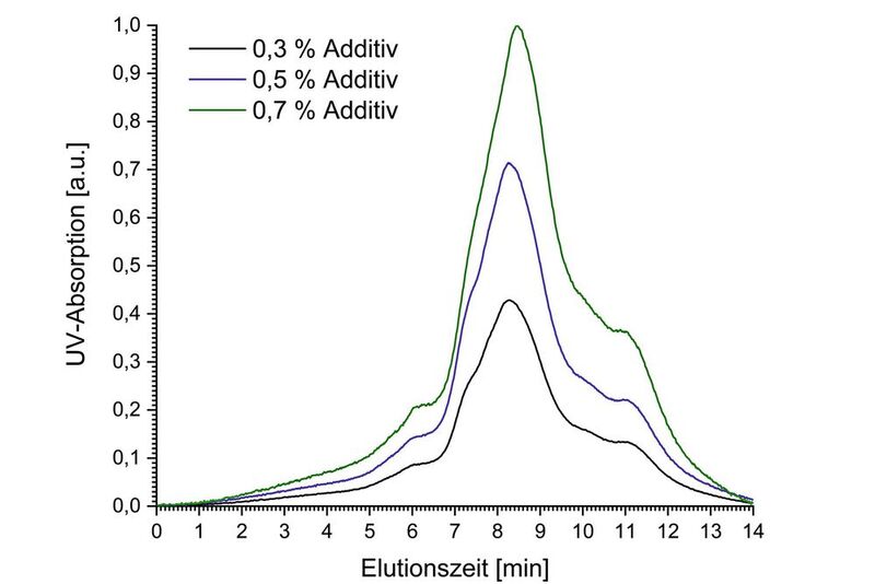 Nachweis von unterschiedlichen Additiv-Gehalten in Polyethylen mittels GPC-UV (Bild: Fraunhofer LBF)