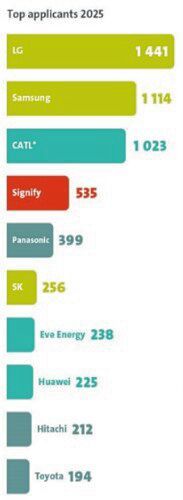 Liste der Top-Anmelder beim EPA im Bereich Batterietechnologie im Jahr 2025.(Bild:  EPA)