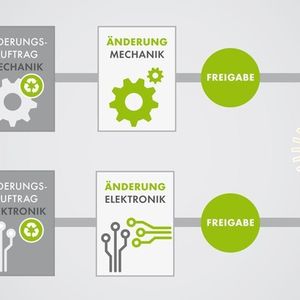 Freigabeprozess für eine mechatronische Änderung