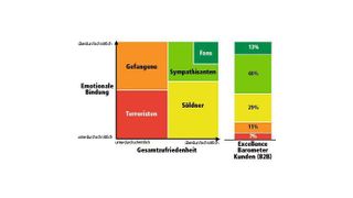 Die entscheidende Zielgröße für Unternehmen ist die emotionale Kundenbindung: Emotional gebundene Kunden kaufen häufiger, sind weniger preissensibel und weniger anfällig gegenüber Konkurrenzangeboten. Quelle: Excellence Barometer Kunden (B2B) (Archiv: Vogel Business Media)
