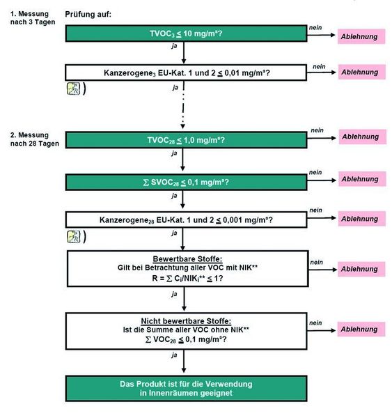 2	 Konzept zur Bewertung von Emissionen aus Bauprodukten nach dem AgBB-Schema. (Archiv: Vogel Business Media)
