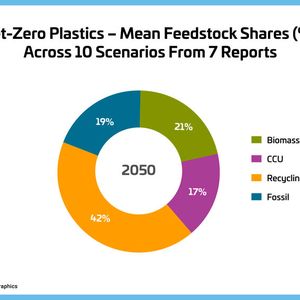 Durchschnittliche Rohstoffanteile aus Szenarien für den klimaneutralen Kunststoffsektor 2050(Bild:  Nova-Institut)
