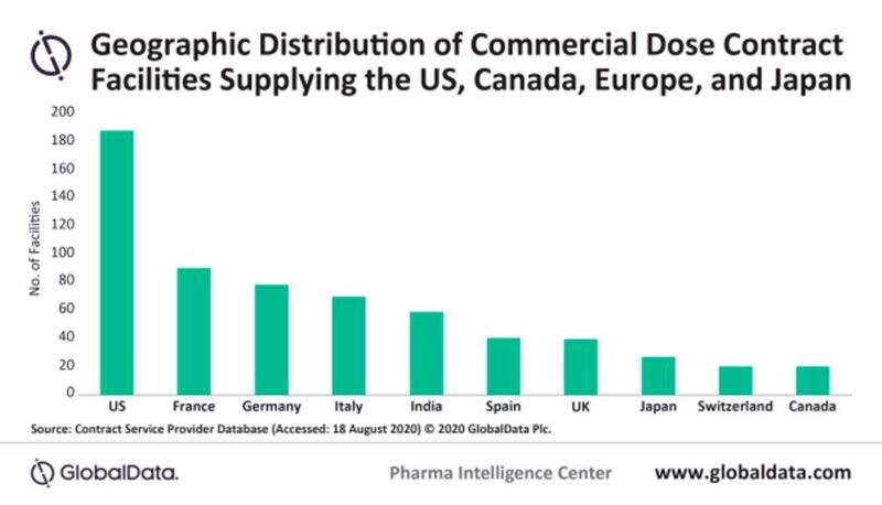 Geographical Distribution of Commercial Dose Contract Facilities Supplying the US, Canada, Europe, and Japan.  (Global Data )