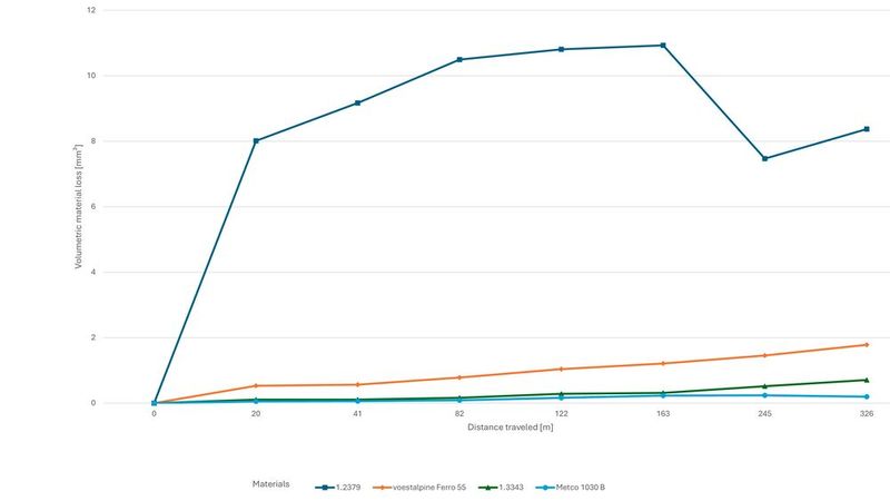 While the volumetric material loss of unhardened 1.2379 increases significantly, samples coated with Ferro55, 1.3343, and 1030B exhibit substantially higher resistance. 1.3343 is particularly interesting for industrial use, as it is less prone to cracking than material 1030B and yet exhibits excellent performance in the sliding friction wear test. (Source: Fraunhofer ILT)