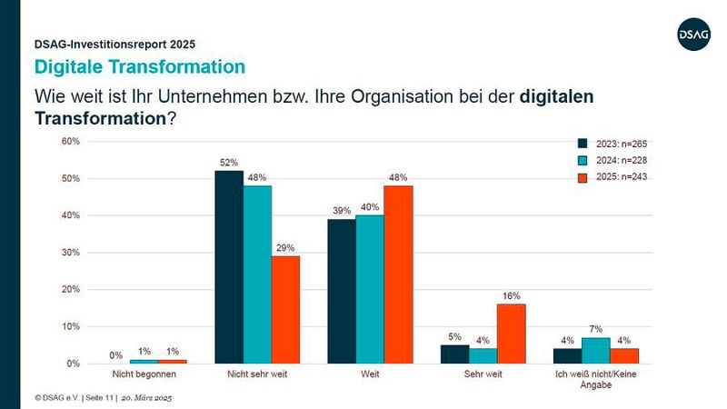 Nur etwa die Hälfte der befragten Unternehmen (ein Befragter pro SAP-Kunde) ist mit der digitalen Transformation „weit“ bzw. „nicht sehr weit“ gekommen. Immerhin hat sich die Zahl der „sehr weit“ transformierten Unternehmen gegenüber dem Vorjahr vervierfacht, nämlich auf 16 Prozent. (Bild: DSAG)