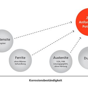Einordnung gängiger nichtrostender Stähle in das Anforderungsprofil Korrosions- und Verschleißbeständigkeit.(Bild:  Härterei Gerster)