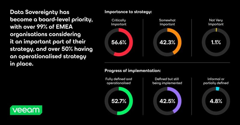 Aus dem EMEA-Datenreport von Veeam: Datensouveränität hat bei den Vorständen Vorrang und wird zum Teil schon umgesetzt. (Bild: Veeam)