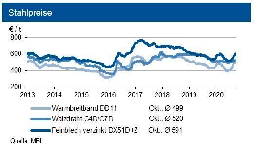 Die Eisenerzpreise gaben im Monatsdurchschnitt wieder um knapp 5 US-$ je t nach. Die europäischen Preise für Warmbreitband und verzinkte Bleche zogen im Oktober um durchschnittlich rund 5 % an, während diejenigen für Walzdraht nur um 0,8 % zulegten. Tendenz: Sowohl die Schrott- als auch die Stahlpreise dürften bis Jahresende eher seitwärts tendieren; eine Belebung erfolgt dann ab Januar 2021. (siehe Grafik)