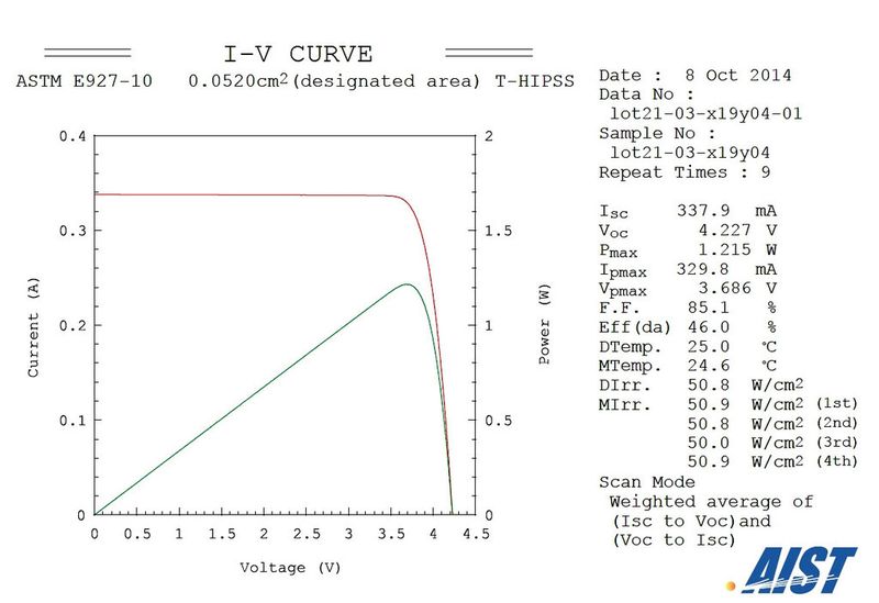 IV-Charakteristik der neuen Vierfach-Solarzelle mit 46 % Wirkungsgrad bei 50,8 W/cm², was einer 508-fachen Konzentration entspricht. (Bild: Fraunhofer-ISE)