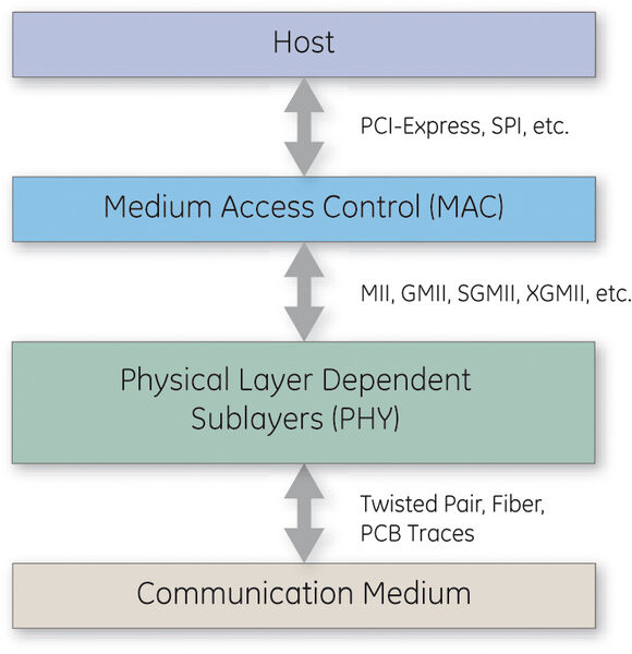 Bild 1: Ethernet-Funktionsebenen und ihre Beziehungen zueinander (Archiv: Vogel Business Media)