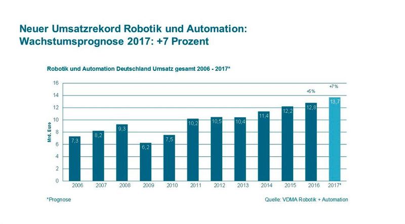 Die deutsche Robotik und Automation ist auf Wachstumskurs: Das Umsatzvolumen stieg zuletzt auf einen neuen Rekord von 12,8 Milliarden Euro (2016). Für das laufende Geschäftsjahr prognostiziert der VDMA ein Wachstumsplus von sieben Prozent. (VDMA)