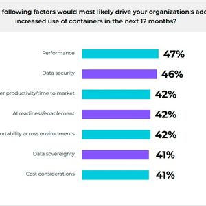 Mit der Verwendung von Containern verbinden die Befragten spezifische Aufgaben und Funktionen. So sollen Geschwindigkeit, Zuverlässigkeit und Skalierbarkeit zu verbessert werden; denn das ist für Führungskräfte der wahrscheinlichste Grund, in den nächsten zwölf Monaten Container einzuführen oder deren Einsatz auszuweiten. (Bild:  Nutanix)