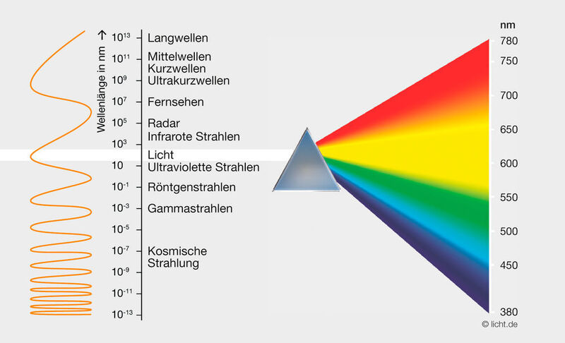 Licht ist der kleine Ausschnitt elektromagnetischer Strahlung, der für das menschliche Auge sichtbar ist. Wird „weißes