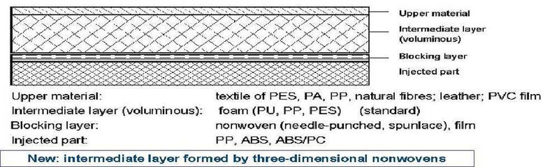 Voluminöse Zwischenschicht: Dreidimensionale Vliesstoffe sorgen für den Soft-touch-Effekt beim Hinterspritzen. (Archiv: Vogel Business Media)