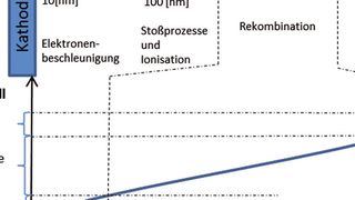 Bild 1: Potentialverlauf im Lichtbogen mit der Einteilung in Kathodenfallgebiet, Bogensäule und Anodenfallgebiet mit den entsprechenden Übergangszonen. (Panasonic Electric Works Europe)