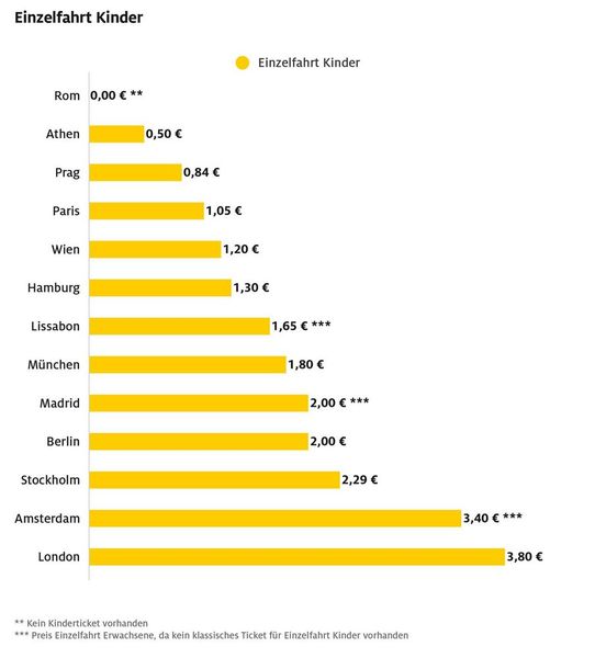 In Amsterdam müssen Kinder den Erwachsenentarif zahlen. (Bild: Autoren-Union Mobilität/ADAC)
