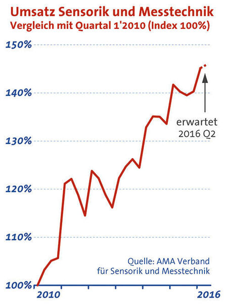 Umsatz Messtechnik und Sensorik, verglichen mit dem ersten Quartal 2010 (Index 100%). (AMA Verband)