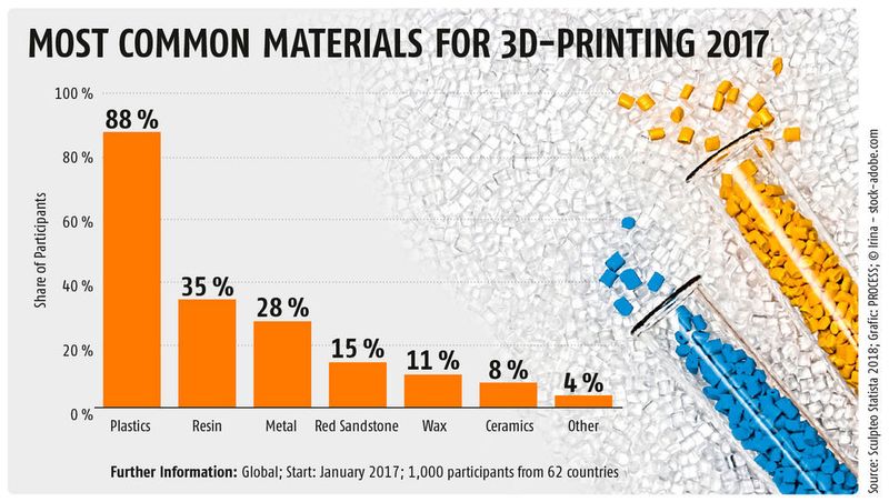 Who does what in terms of 3D printing? You should remember these companies and institutes? (Graph: PROCESS, Picture © Irina - stock.adobe.com; Source: Sculpteo Statista 2018)