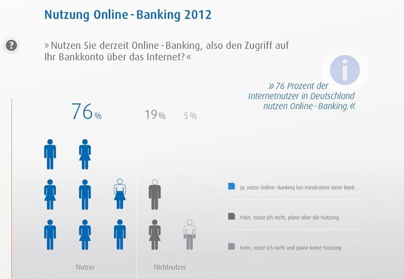 Über 70 Prozent der Deutschen nutzen Online-Banking. (Bild: Fiducia)