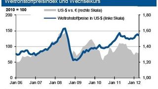 Weltrohstoffpreisindex und Wechselkurs (Quellen: HWWI; Deutsche Bundesbank / Grafik: IKB)