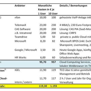 Unterm Strich bei AppSphere: „Die minimalen Desktop-Kosten passen hervorragend in die beginnende Ära des Cloud Sourcing“, sagt Frank Lampe. Bild: AppSphere/Igel (Archiv: Vogel Business Media)