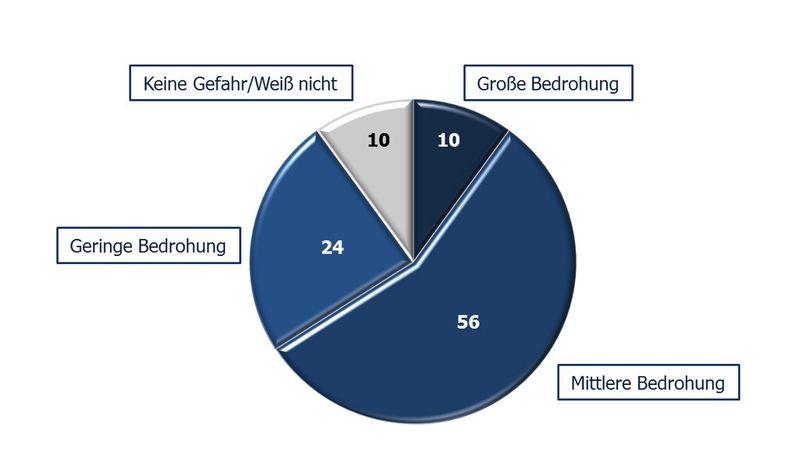 Nur 10 % der Umfrage-Teilnehmer schätzen die Bedrohung durch Schadsoftware als groß ein. Über ein Drittel sieht nur eine geringe Gefahr oder gar keine. (PROCESS (Angaben in %))