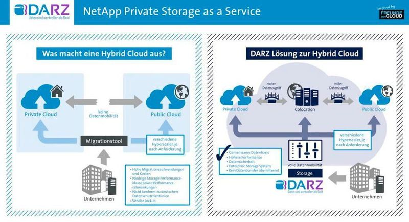 Darz zeigte, wie nach seiner Meinung eine Hybrid Cloud optimal aufgebaut sein sollte. (© DARZ)