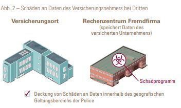 Schäden an Daten sind auch bei Dritten – z.B. externen Rechenzentren – abgesichert. (FM Global)
