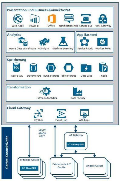 Dienste und Komponenten der IoT-Plattform in Microsoft Azure (Verfasser)