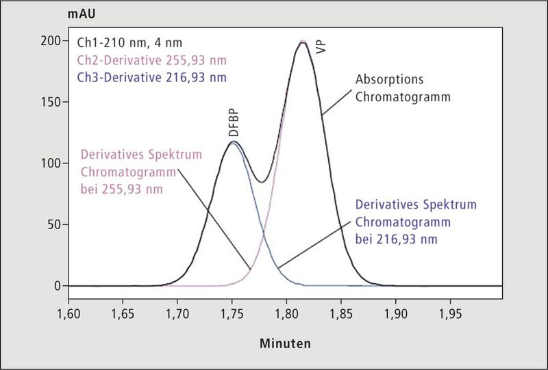 Abbildung 6: Mathematische Trennung von zwei coeluierenden Peaks mittels i-PDeA (Bild: Shimadzu)