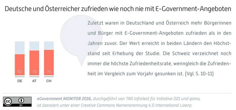  (Initiative D21)