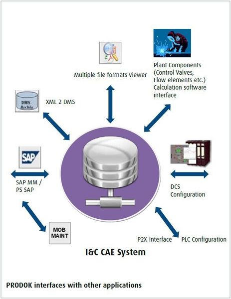 PRODOK interfaces with other applications (Picture: Rösberg Engineering)