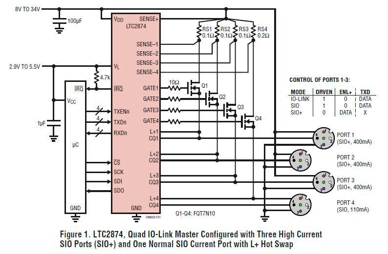 Bild 1: Der vierkanalige IO-Link-Master LTC2874, hier konfiguriert mit drei Hochstrom-SIO-Ports (SIO+) und einem Normalstrom-SIO-Port mit L+ Hot-Swap.  (Bild: Linear Technology)