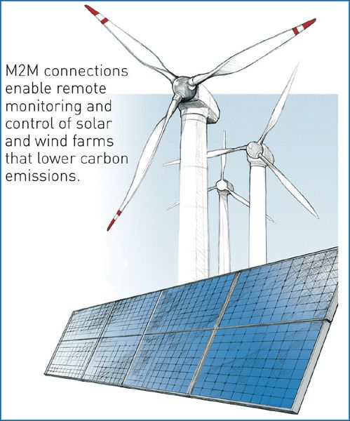 M2M-Verbindungen ermöglichen Fernüberwachung und Steuerung von Wind- und Solarparks und tragen so zu einem reduzierten CO2-Ausstoß bei. (Bild: Telit)
