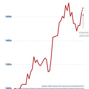 Der Umsatz in der Branche soll auch weiterhin steigen.  (Bild: AMA)