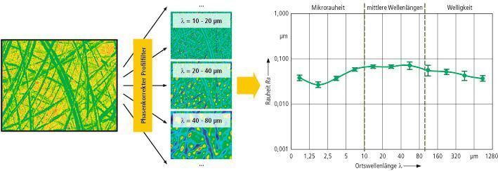 Bild 2: Vorgehensweise bei der Erstellung eines Rauheitsspektrums. (Archiv: Vogel Business Media)