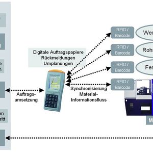 Bild 2: Schematische Darstellung der Mobitep-Systemarchitektur. Kundenaufträge werden in Form von Bestellungen oder Lieferabrufen in das Auftragsverwaltungssystem eingepflegt. Bilder: IPH