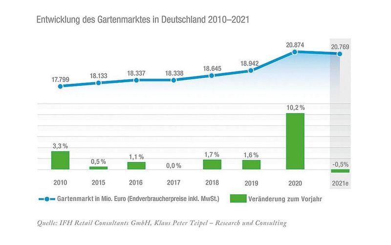 Der positive Trend im Gartenmarkt hält an. Im Bereich Smart Gardening kann auch der ITK-Channel hiervon profitieren. (IVG)