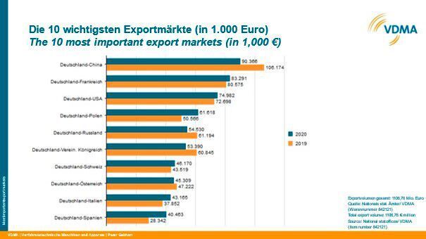 Wichtigste Exportmärkte für deutsche Wasser- und Abwassertechnik 2020 im Vergleich zu 2019 (VDMA)