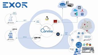 Um Maschinen und Anlagen an die Corvina Cloud anzubinden, stellt Exor ein umfangreiches Portfolio an Geräten der X-Platform zur Verfügung. (Exor )