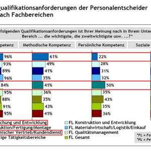 Qualifikationsanforderungen der Personalentscheider nach Fachbereichen. Basis: Personalentscheider; Top-Boxen (Kategorie 1 und 2) auf einer Skala von 1 „1. Rang“ bis 4 „4. Rang“ (Quelle: VDI-Ingenieurstudie 2007)